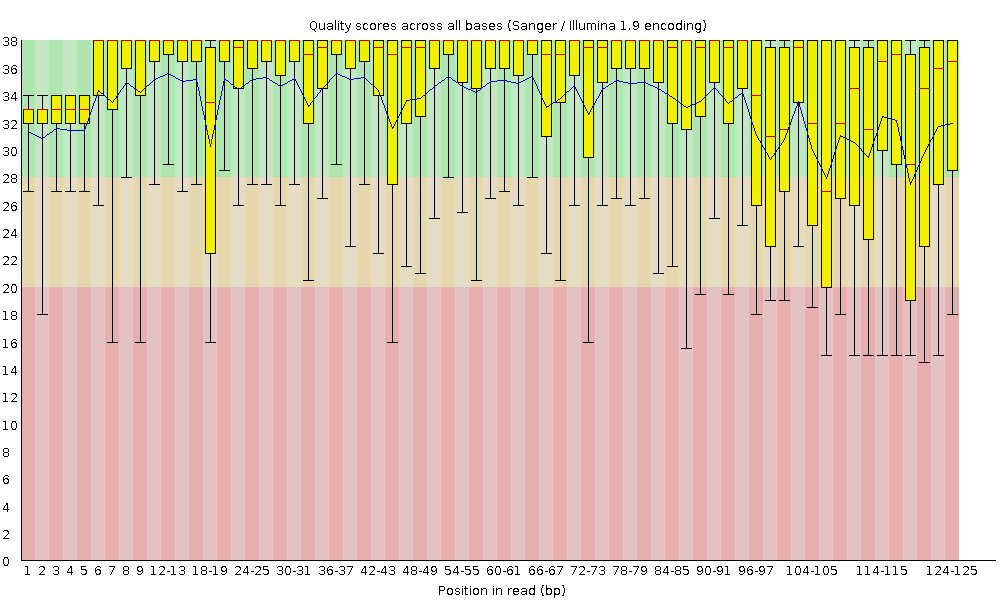 Quality Control of High-Volume Sequencing Data with FastQC: A Complete&nbsp;Guide