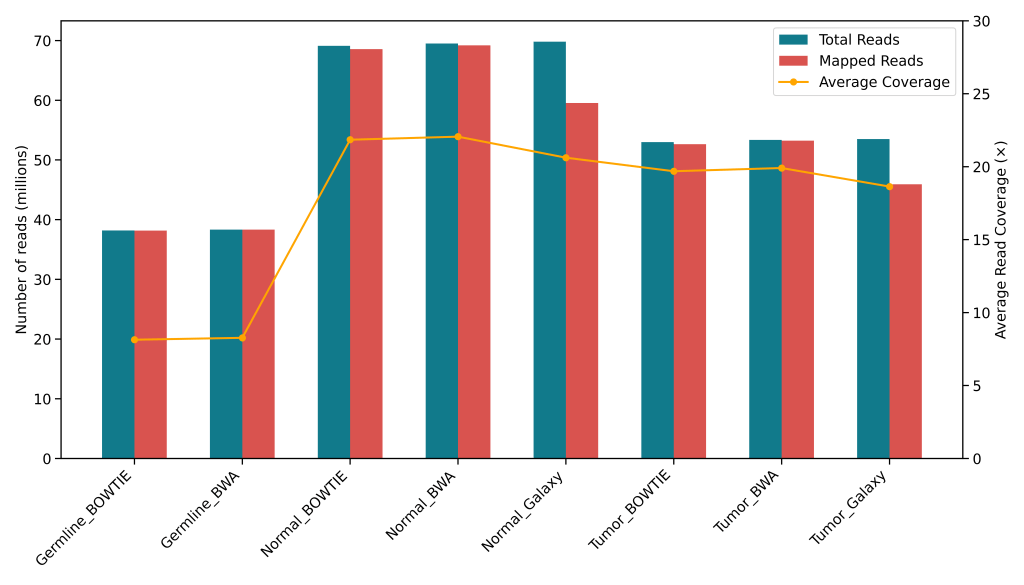Benchmarking Germline and Somatic Variant Calling Pipelines Using CoSAP and&nbsp;Galaxy