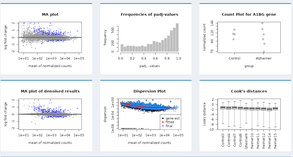 Dynamic Shiny Dashboard for the Visualization of DESeq2&nbsp;Results