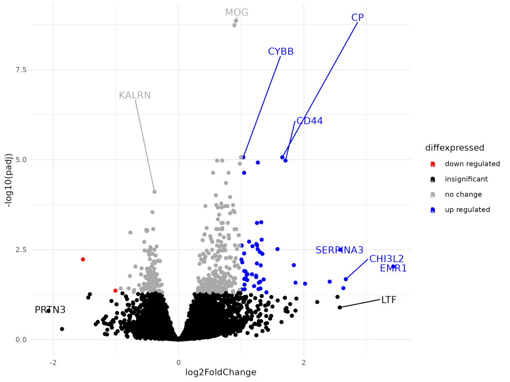 Differential Gene Expression Analysis in Alzheimer’s&nbsp;Disease